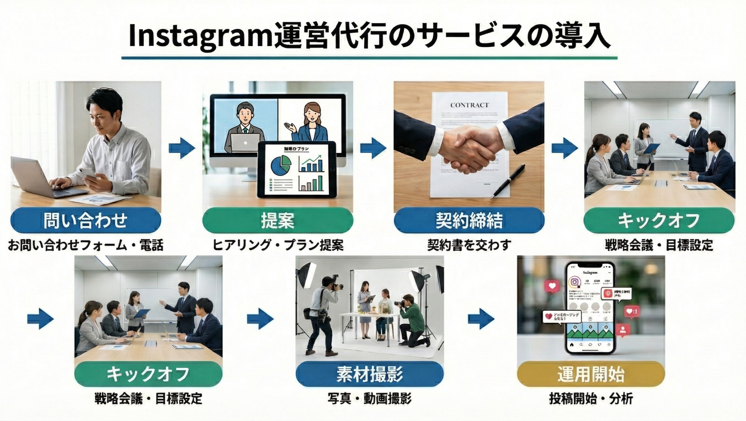 Instagram運用代行サービス導入プロセスのイメージ画像