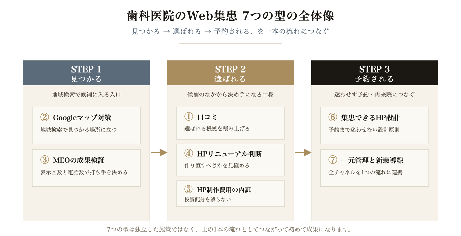 Web集患7つの型を見つかる・選ばれる・予約されるの流れに対応づけた全体像の図