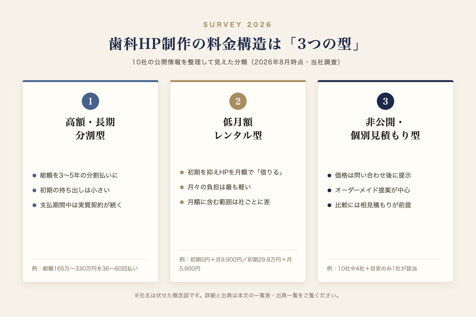 歯科HP制作の料金構造3つの型（高額・長期分割型／低月額レンタル型／非公開・個別見積もり型）