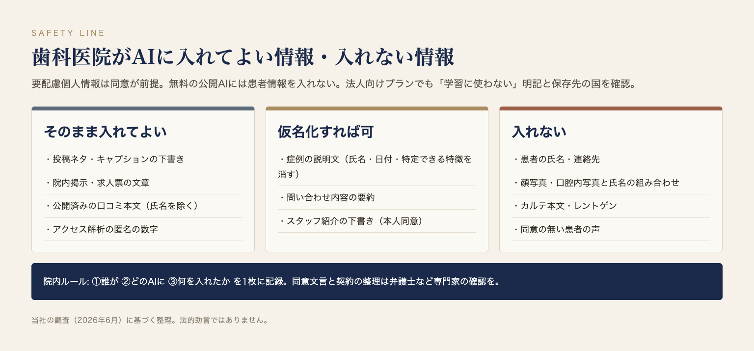 図: AIに入れてよい情報・仮名化すれば可・入れない情報の3区分(法的助言ではありません)