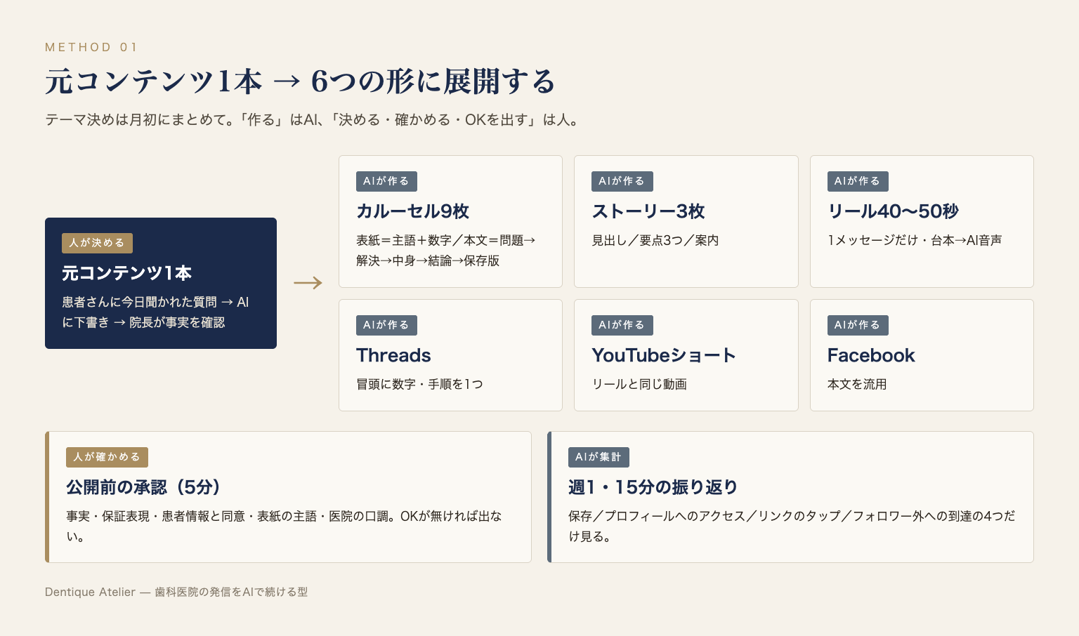 図: 元コンテンツ1本から6つの形へ。「作る」はAI、「決める・確かめる・OKを出す」は人（当社の運用を医院向けに整理）