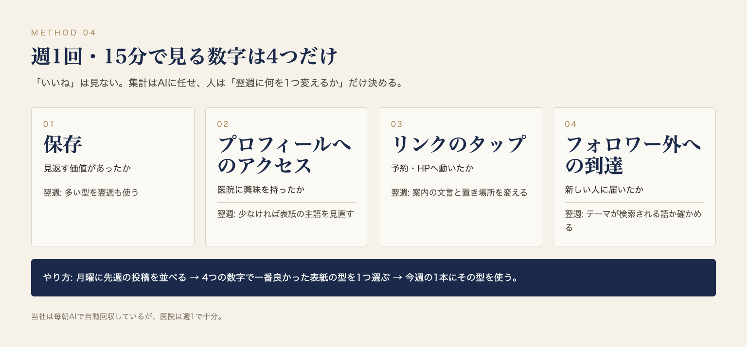 図: 週1回・15分で見る4つの数字と、翌週に変えること