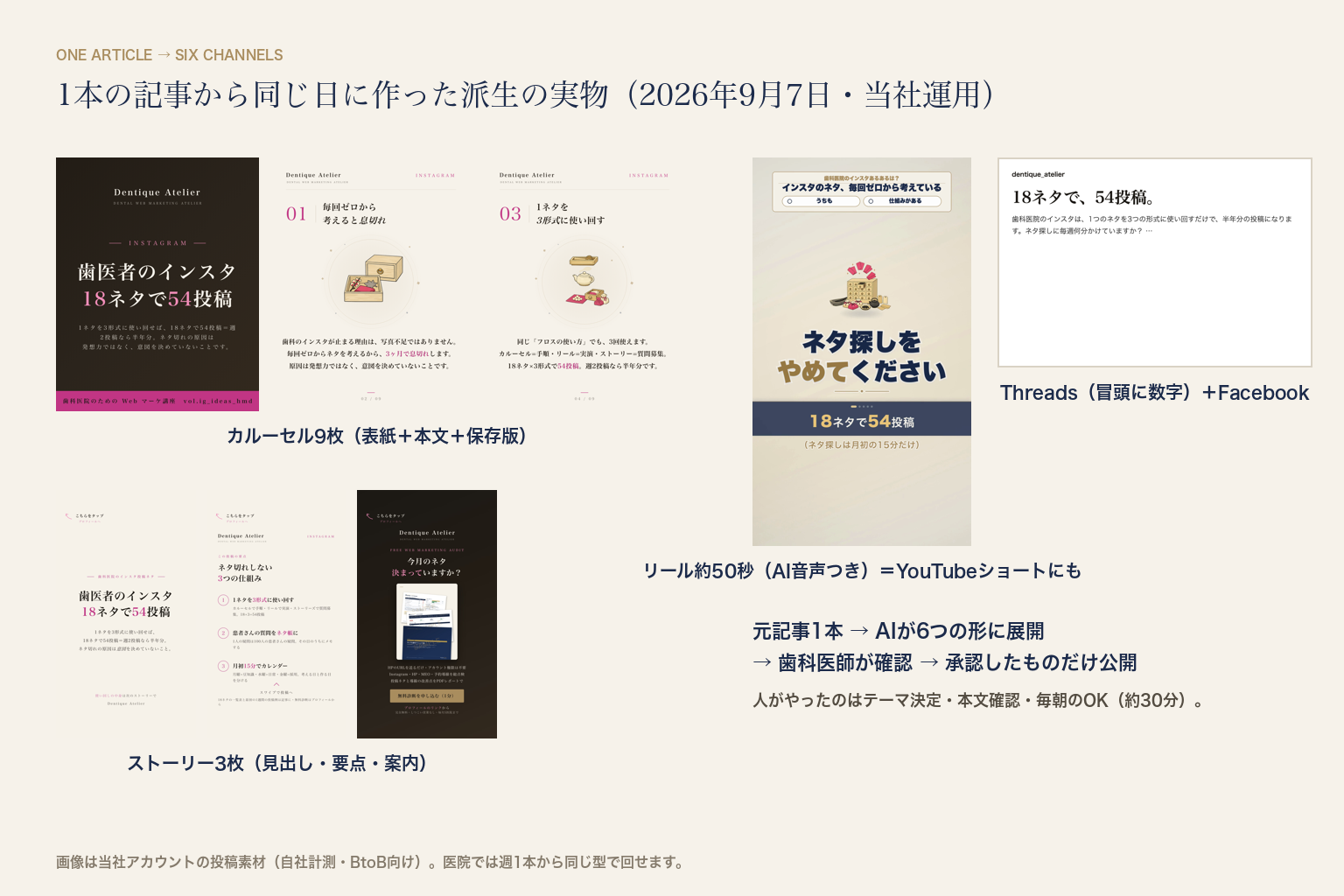 実物: 同じ記事から同日に作ったカルーセル・ストーリー・リール・Threads（当社アカウントの投稿素材・自社計測）
