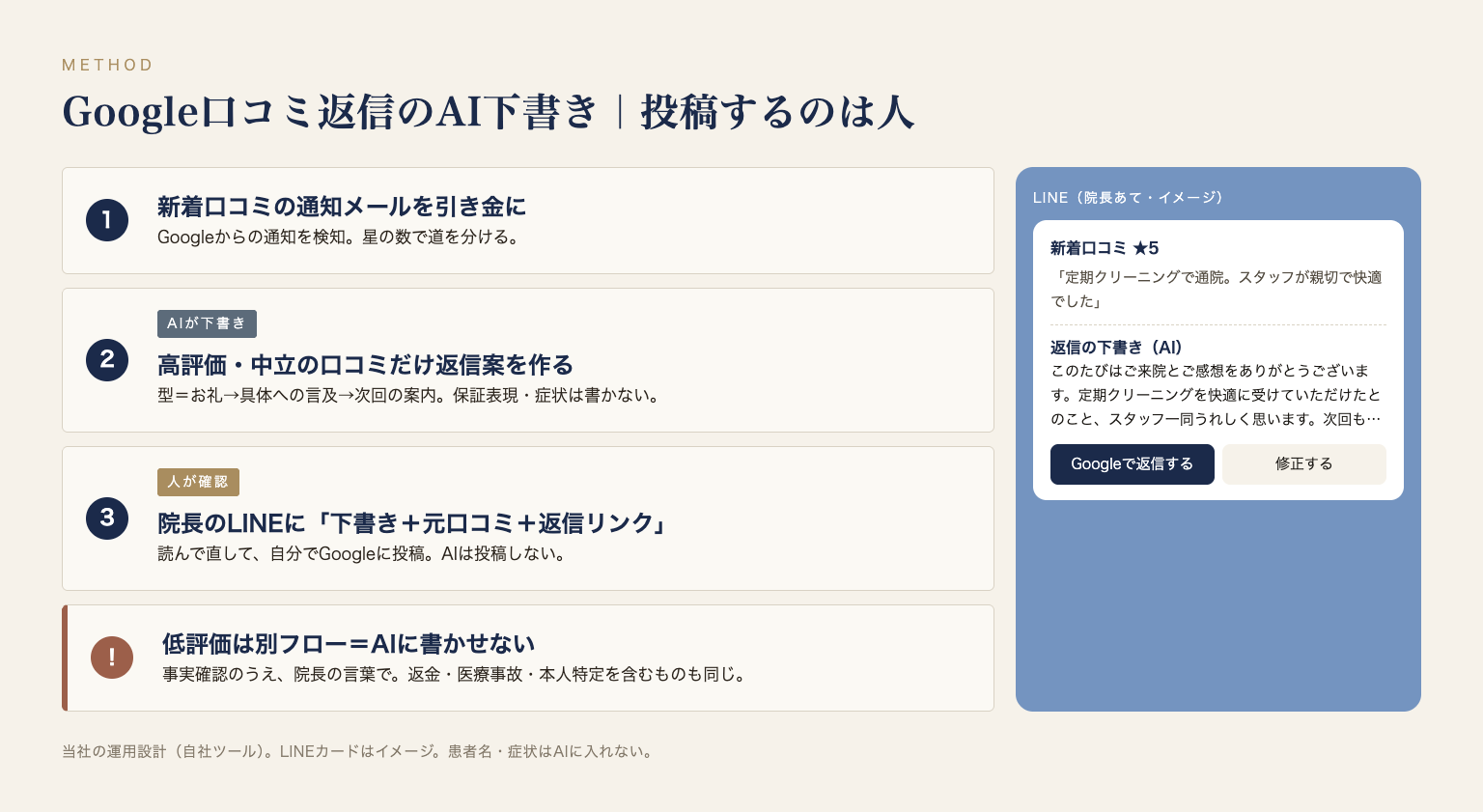図: 口コミ返信のAI下書きの流れ。AIは下書きまで、投稿は人。低評価はAIに書かせない（LINEカードはイメージ）