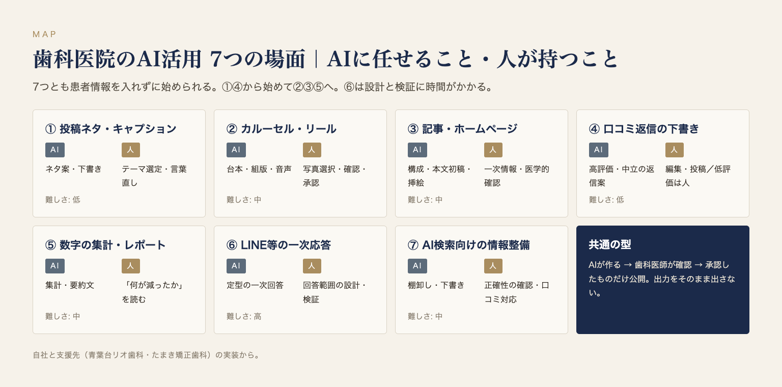 図: 7つの場面でAIに任せること・人が持つこと・難しさ