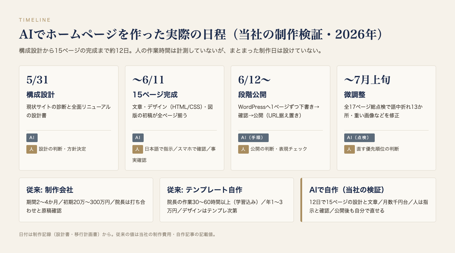 図: 構成設計から公開までの実際の日程と、従来の作り方との違い（当社の制作現場でのAI制作検証）