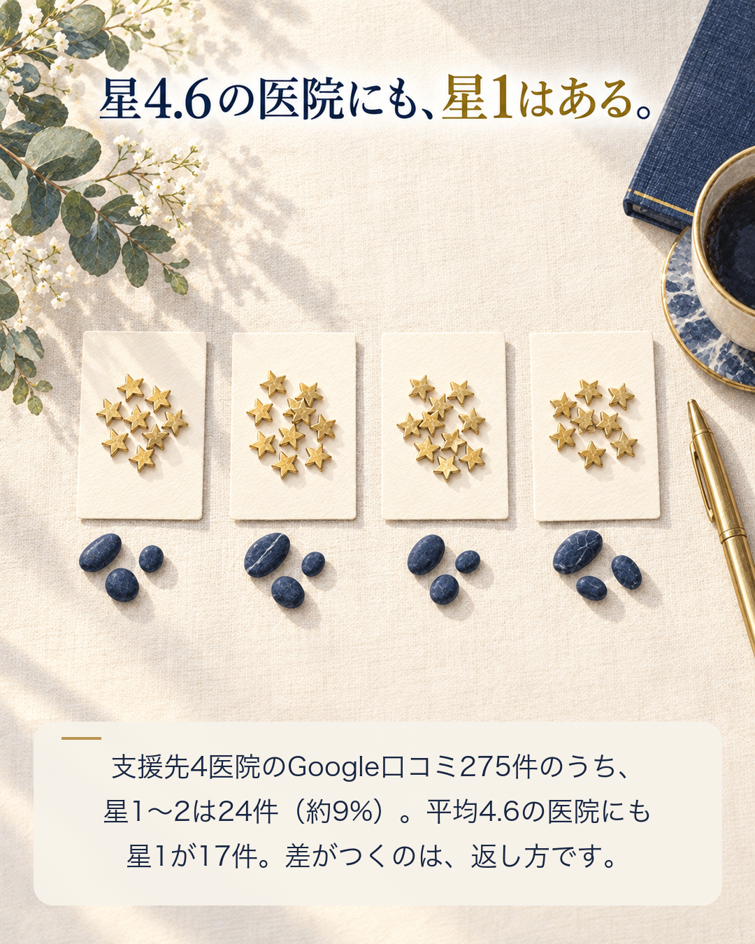 星4.6の医院にも星1はある（支援先4医院・口コミ275件の実測）