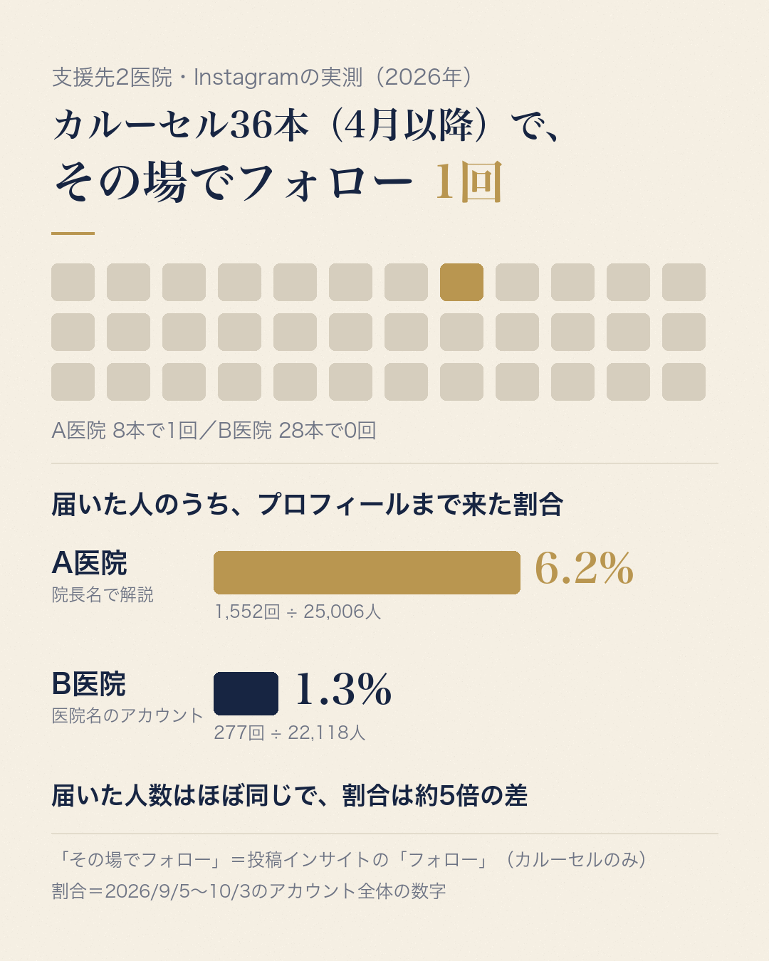 支援先2医院のInstagram実測。カルーセル36本で投稿からその場のフォローは1回、プロフィールまで来た割合は6.2%と1.3%