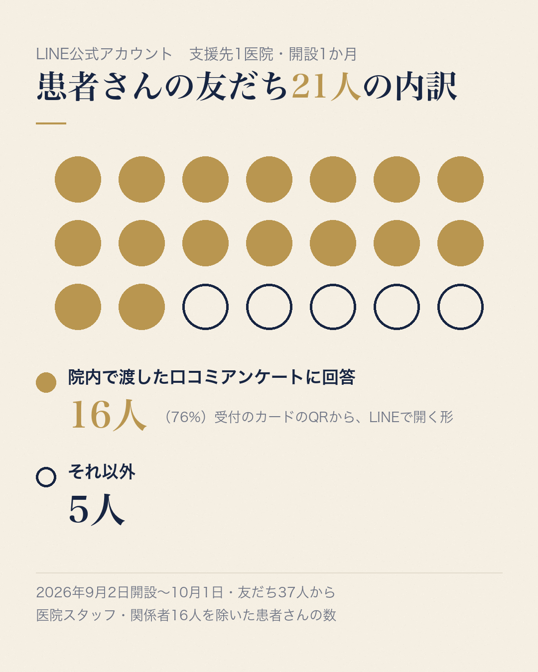 支援先の歯科医院でLINE公式開設1か月、患者さんの友だち21人のうち16人が院内アンケート回答者
