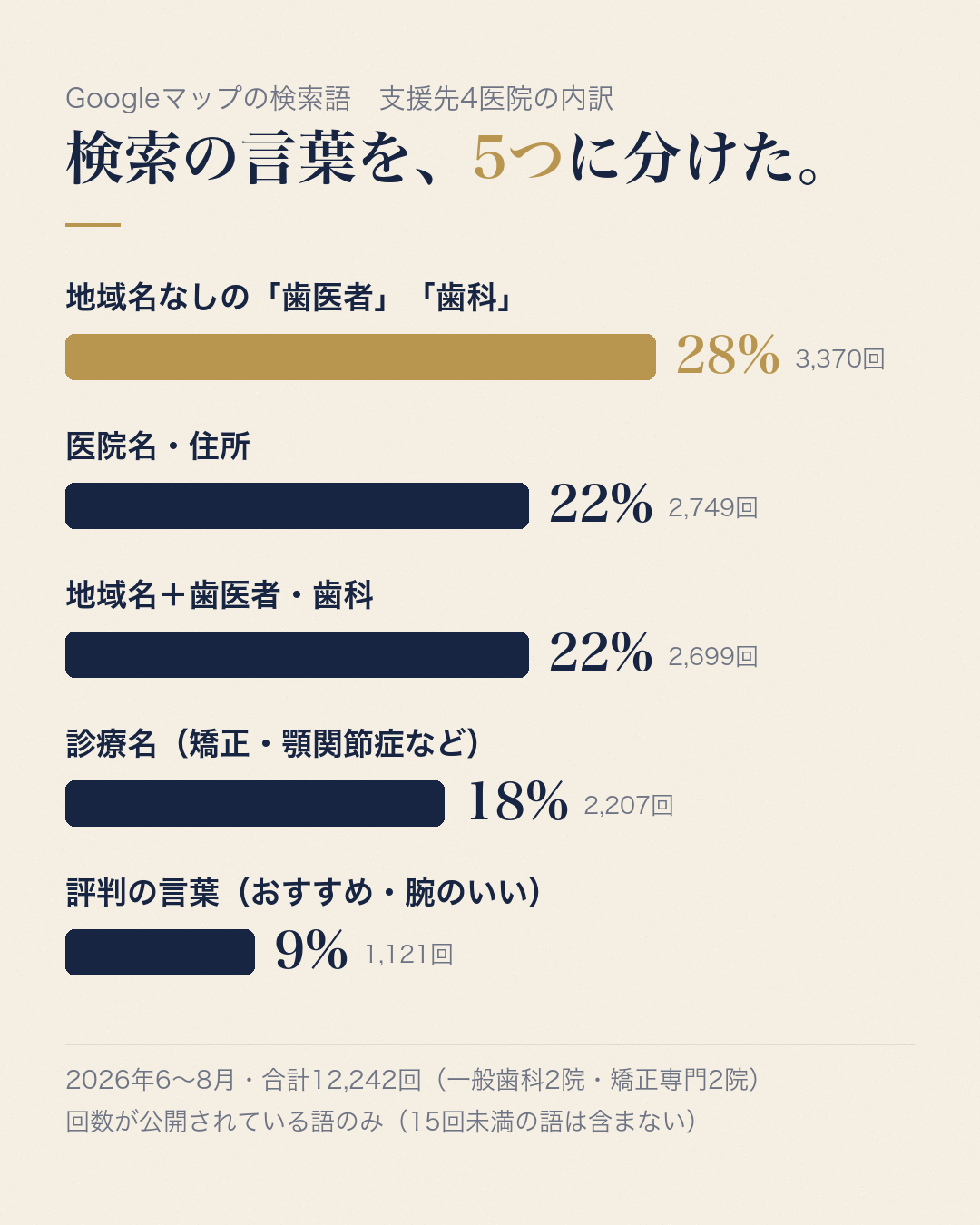 歯科医院4院のGoogleマップ検索語の内訳。地域名なしの歯医者が28%で最多