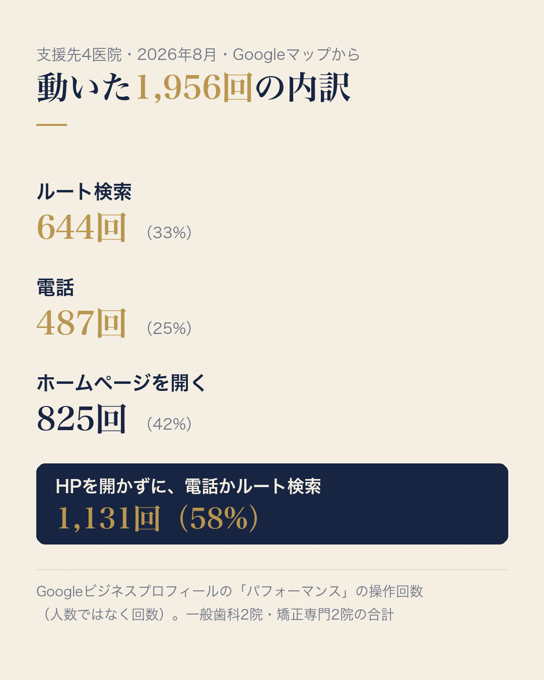Googleマップから動いた1,956回のうち58%はホームページを開かずに電話かルート検索