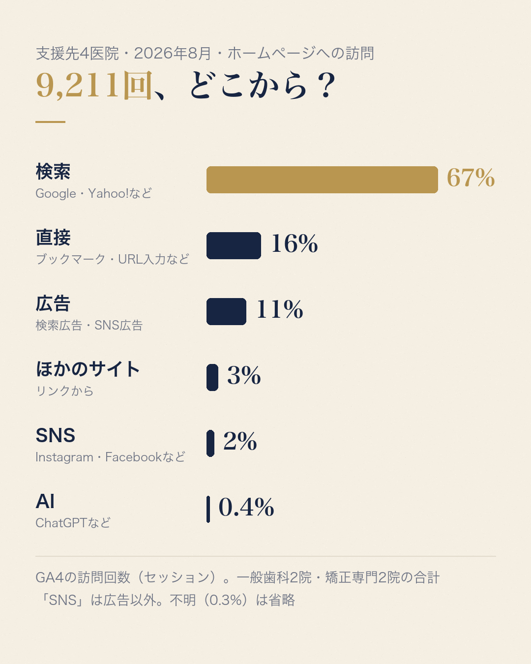 歯科医院4院のホームページへの訪問9,211回の内訳。検索が67%で最多、SNSは2%